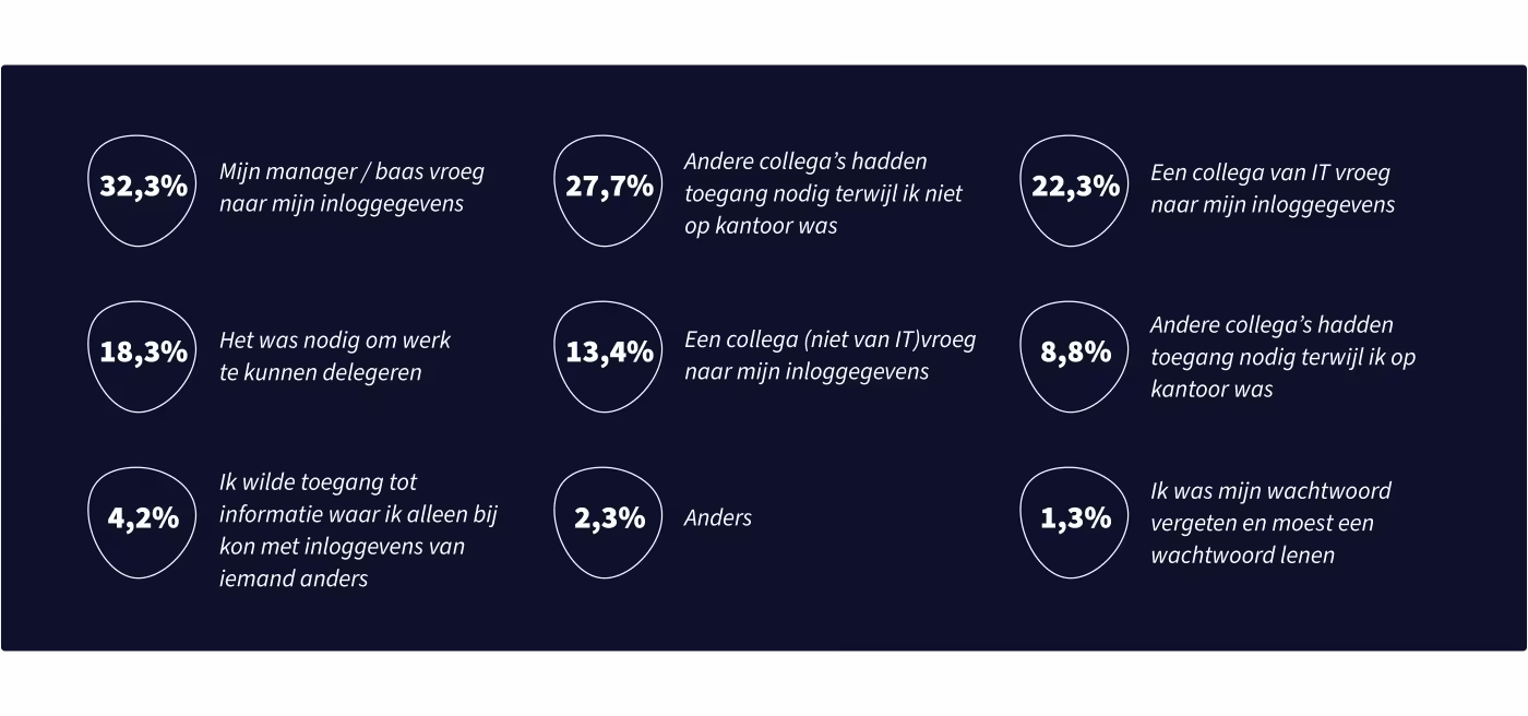 Waarom delen medewerkers hun inloggegevens? 32,3% omdat hun manager of baas ernaar vroeg; 27,7% omdat andere collega’s toegang nodig hadden terwijl ze niet op kantoor waren; 22,3% omdat een collega van IT ernaar vroeg; 18,3% om werk te kunnen delegeren; 13,4% omdat een collega (niet van IT) ernaar vroeg; 8,8% omdat andere collega’s toegang nodig hadden terwijl ze op kantoor waren; 4,2% om bij informatie te komen die alleen toegankelijk was met andermans inloggegevens; 2,3% anders; 1,3% omdat ze hun wachtwoord vergeten waren en er een moesten lenen